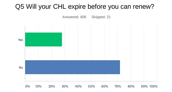 CHL-Survey-Expiring-Licenses