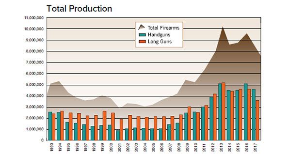 us-firearms-production-1993-2017