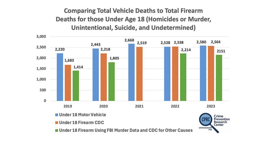 Comparing-Total-Vehicle-Deaths-to-Firearms